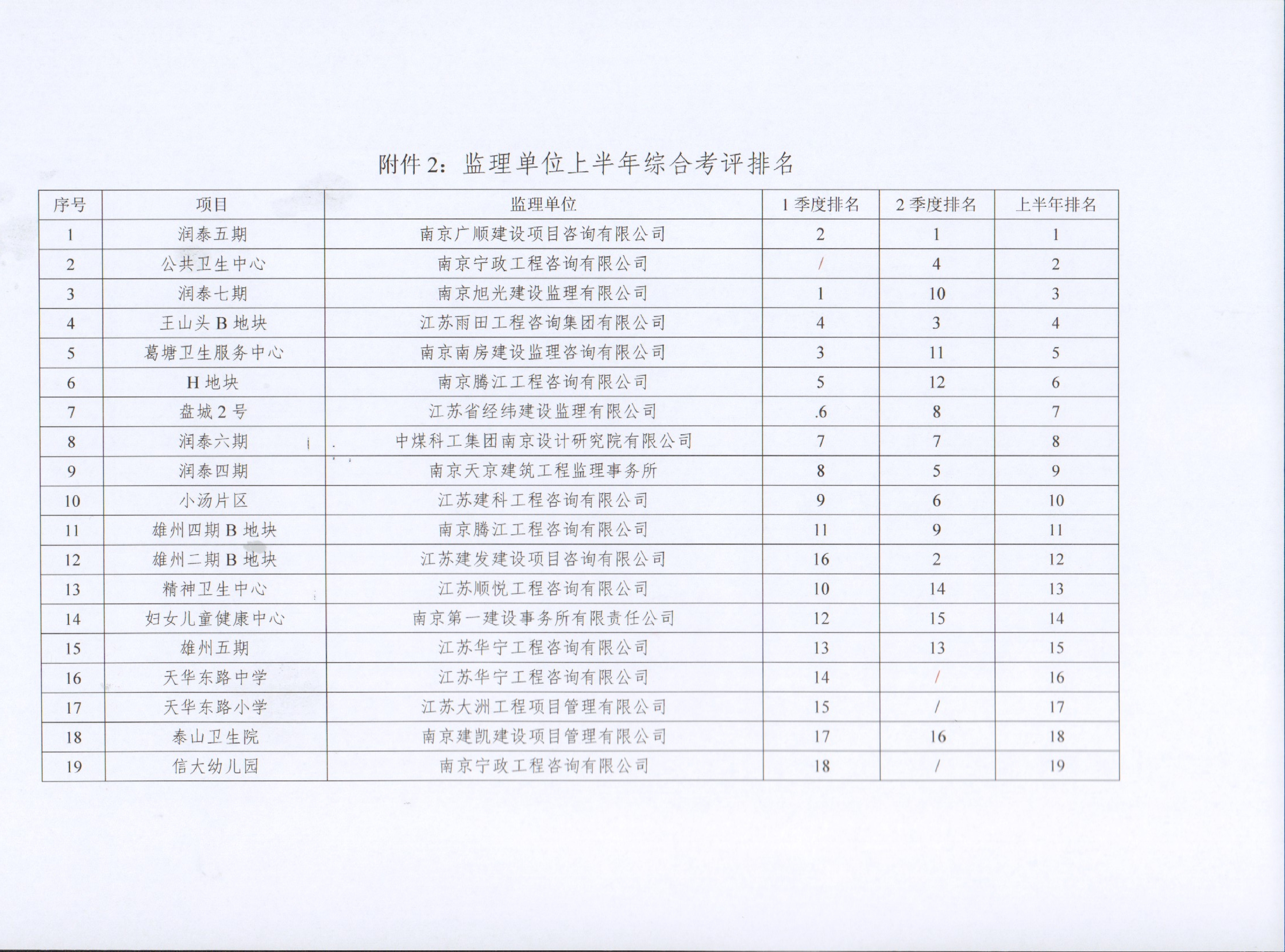 关于70net永乐高集团2022年上半年建设项目综合考评排名的转达