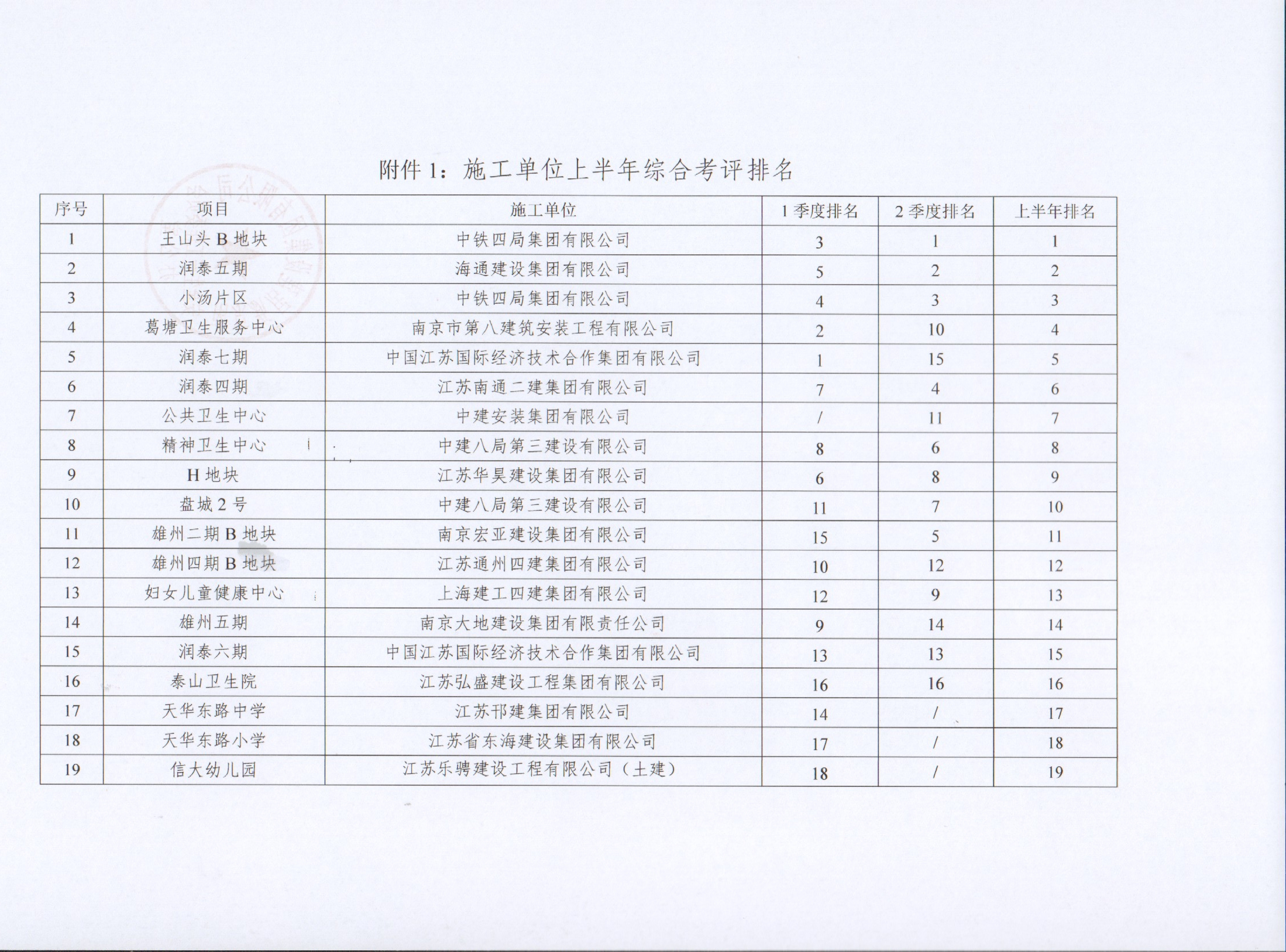 关于70net永乐高集团2022年上半年建设项目综合考评排名的转达