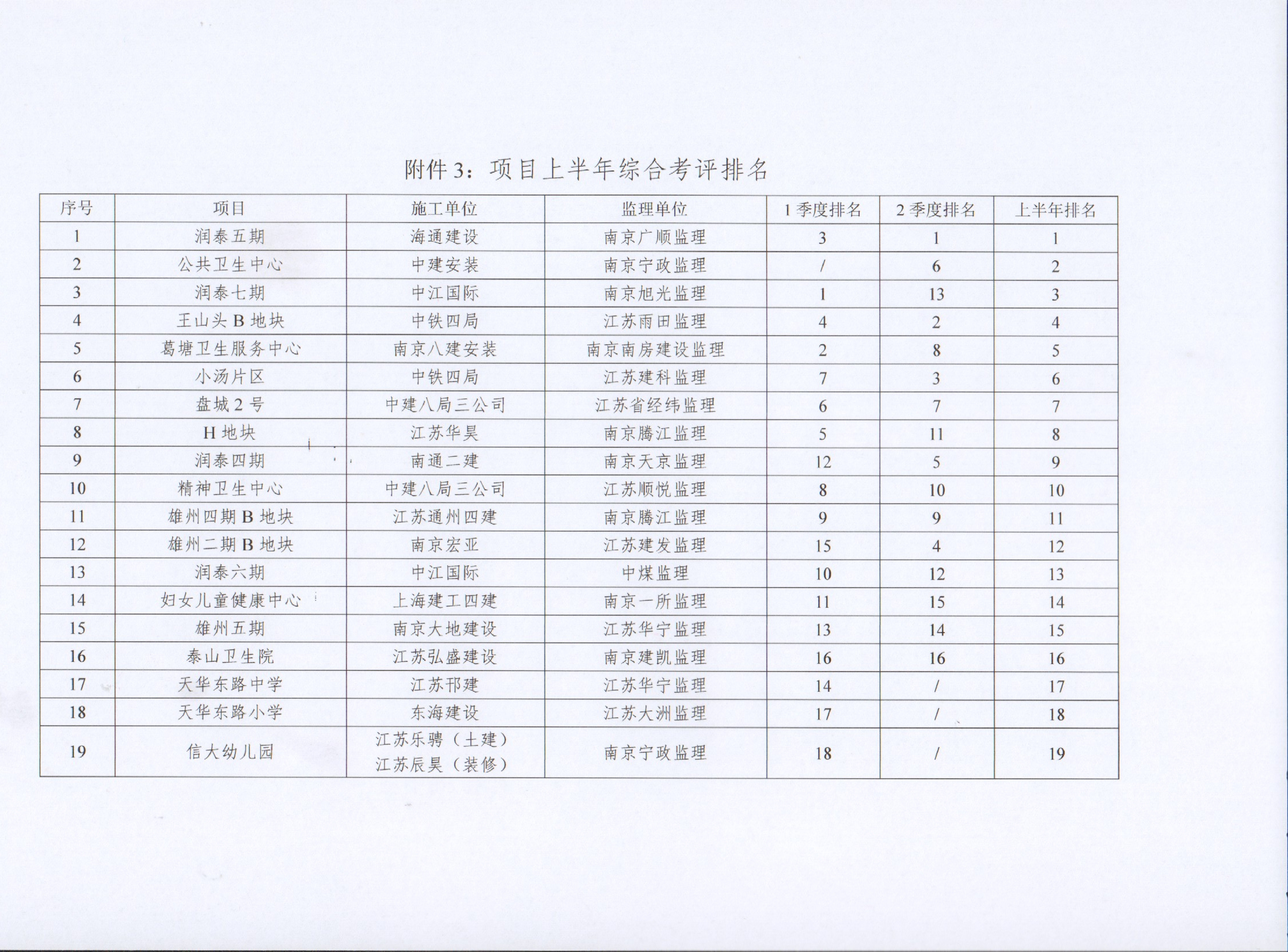 关于70net永乐高集团2022年上半年建设项目综合考评排名的转达